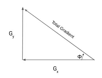 Calculate the Magnitude and Orientation